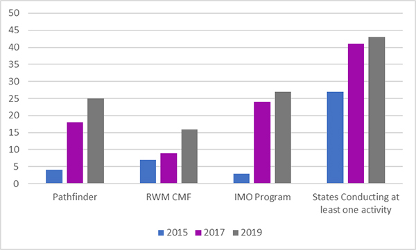 Figure 19. Vertical bar graph shows agencies participating in road weather research and development projects.