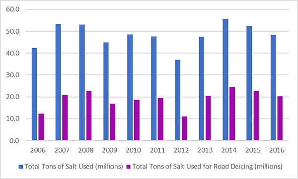 Figure 5. Vertical Bar Graph on the lower half of the page shows salt usage over time. The x-axis displays a ten-year period from 2006-2016 with years increasing the farther right they move.  Each year on the graph has a line to represent Total Tons of Salt Used (millions) and a line to represent Total Tons of Salt Used for Road Deicing (millions). The y-axis contains a ranking scale for these lines from 0-60 in increments of ten. Over the ten-year period of time the salt usage by year remained relatively steady.