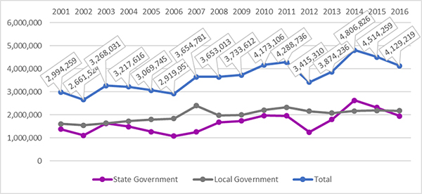Figure 6. Horizontal Line Graph shows national spending on snow and ice removal over a 15-year period of time.  The x-axis displays a State Government, Local Government, and Total over the course of a 15-year period from 2001-2016 with years increasing the farther right they move.  The Total  line contains the exact value for each year in a callout box.  The y-axis contains a ranking scale for the lines and goes from 0 to 6,000,000 in increments of 1,000,000.
