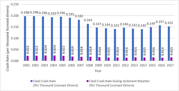 Figure 7. Vertical Bar Graph shows fatal crash rates relative to licensed drivers over a 16-year period of time.  The x-axis displays Fatal Crash Rate (Per Thousand Licensed Drivers) in blue and Fatal Crash Rate During Inclement Weather (Per Thousand Licensed Drivers) in purple for each year from 2001 to 2017 as the years increase from left to right.  Each specific crash rate percentage is shown above the corresponding bar it represents.  The y-axis displays Crash Rate (per thousand licensed drivers) from 0 to 0.25 and increases in increments of 0.05.  Fatal crashes in general have decreased over the 16 year period while fatal crashes during inclement weather stayed more consistent.