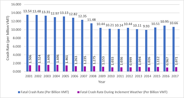 Figure 8. Vertical Bar Graph shows fatal crash rates per miles driven.  The x-axis displays Fatal Crash Rate (Per Billion VMT) and Fatal Crash Rate During Inclement Weather (Per Billion VMT) for each year from 2001 to 2017 as the years increase from left to right.  Each specific crash rate percentage is shown above the corresponding bar it represents.  The y-axis displays Crash Rate (Per Billion VMT) from 0 to 16 and increases in increments of 2.  The fatal crash rates were similar from 2001 to 2007 and then started to gradually decline and level off from 2008 until 2016 when a small rise occurred.  Fatal crash rates during inclement weather experienced a general decline over time but have been fairly consistent.