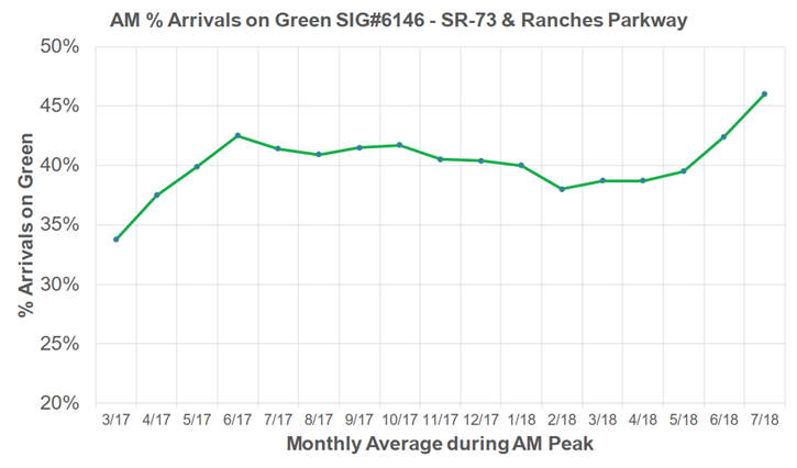 Diagram: SIG#6146 - SR-73 & Ranches Parkway - SIG#7184 as described in document