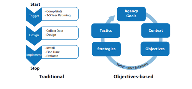 Description of Traditional vs. Objective-based Solutions