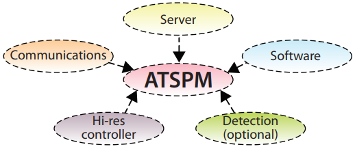 An image showing five system components of ATSPM: Server, Software, Detection (optional), Hi-res Controller, Communications