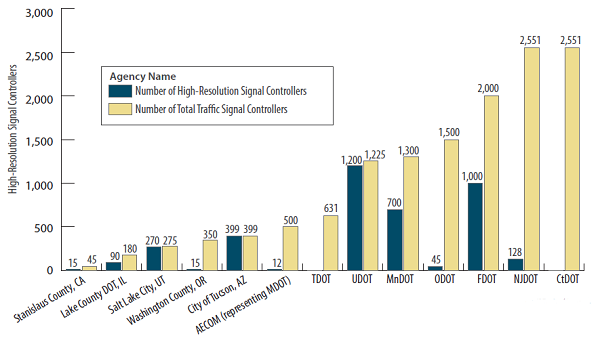 This bar chart compares the number of high-resolution signal controllers used by thirteen transportation agencies.