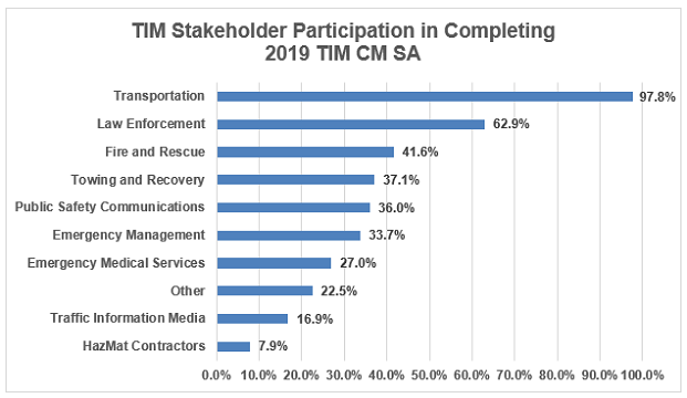 Graph shows TIM Stakeholder Participation in Completing 2019 TIM CM SA. Transportation: 97.8%, Law Enforcement: 62.9%, Fire and Rescue: 41.6%, Towing and Recovery: 37.1%, Public Safety Communications: 36.0%, Emergency Management: 33.7%, Emergency Medical Services: 27%, Other: 22.5%, Traffic Information Media: 16.9%, and HazMat Contractors: 7.9%.