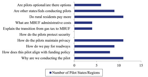 Figure 1 is a bar graph showing how many state pilot projects responded to each of 10 common questions about Road Usage Charges.