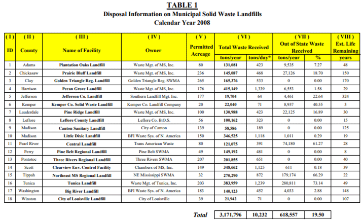 A chart that details data on waste disposal for various landfills. The chart contains the total waste received in a year, the percentage of waste that is out of state, the total area of the landfill, and the estimated remaining life of the landfill.
