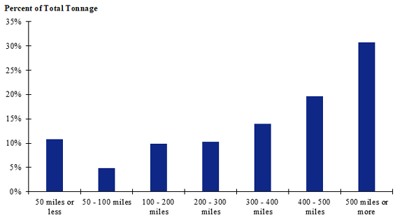 A chart of shipment distances for farm-to-processing farm-based shipments of broilers for the Intermountain zone. Shipments of 500 miles or more make up the largest share while shipments between 50 and 100 miles make up the smallest share.