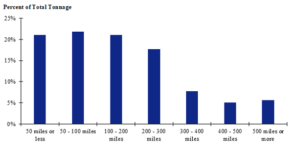 A chart of shipment distances for hatchery-to-farm farm-based shipments of pullets for the Southeast. Shipments of 50 to 100 miles or less make up the largest share while shipments between 400 and 500 miles make up the smallest share.