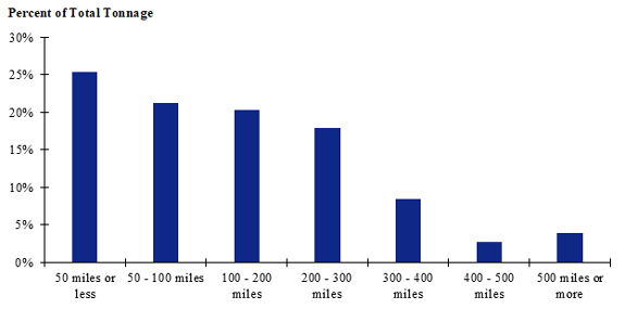 A chart of shipment distances for hatchery-to-farm farm-based shipments of pullets for the South-Central zone. Shipments of 50 miles or less make up the largest share while shipments between 400 and 500 miles make up the smallest share.