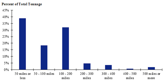 A chart of shipment distances for hatchery-to-farm farm-based shipments of pullets for the Northeast zone. Shipments of 50 miles or less make up the largest share while shipments between 400 and 500 miles make up the smallest share.