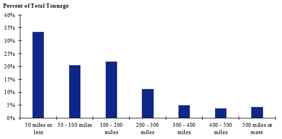 A chart of shipment distances for hatchery-to-farm shipments of pullets for the North Central zone. Shipments of 50 miles or less make up the largest share while shipments between 400 and 500 miles make up the smallest share.