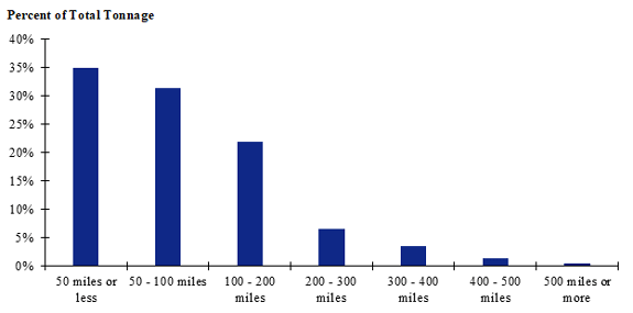 A chart of shipment distances for hatchery-to-farm farm-based shipments of pullets for the Great Plains. Shipments of 50 miles or less make up the largest share while shipments of 500 miles or more make up the smallest share.