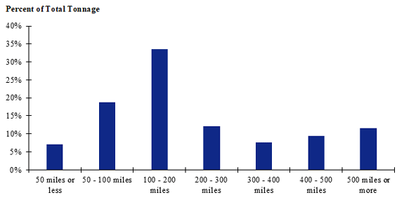 A chart of shipment distances for hatchery-to-farm shipments of pullets for the Intermountain zone. Shipments of 100 to 200 miles make up the largest share while shipments of 50 miles or less make up the smallest share.