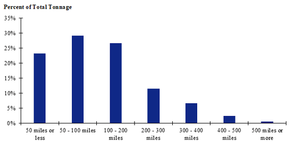 A chart of shipment distances for hatchery-to-farm shipments of pullets for the Pacific Northwest. Shipments of 50 to 100 miles make up the largest share while shipments of 500 miles or more make up the smallest share.