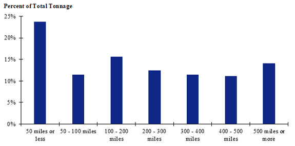 A chart of shipment distances for logs for the Southeast. Shipments of 50 miles or less make up the largest share while shipments between 50 to 100 miles make up the smallest share.
