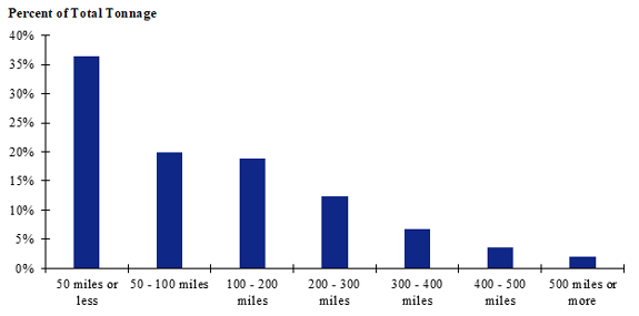 A chart of shipment distances for logs for the South-Central zone. Shipments of 50 miles or less make up the largest share while shipments of 500 miles or more make up the smallest share.