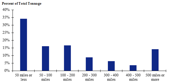 A chart of shipment distances for logs for the Northeast. Shipments of 50 miles or less make up the largest share while shipments between 400 to 500 miles make up the smallest share.