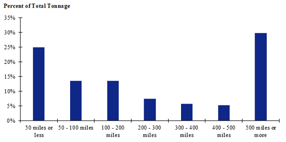 A chart of shipment distances for logs for the North Central zone. Shipments of 500 miles or more make up the largest share while shipments between 400 to 500 miles make up the smallest share.