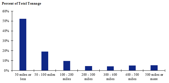 A chart of shipment distances for logs for the Great Plains. Shipments of 50 miles or less make up the largest share while shipments between 200 - 300 miles make up the smallest share.