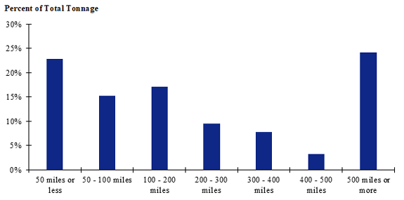 A chart of shipment distances for logs for the Intermountain zone. Shipments of 500 miles or more make up the largest share while shipments between 400 to 500 miles make up the smallest share.