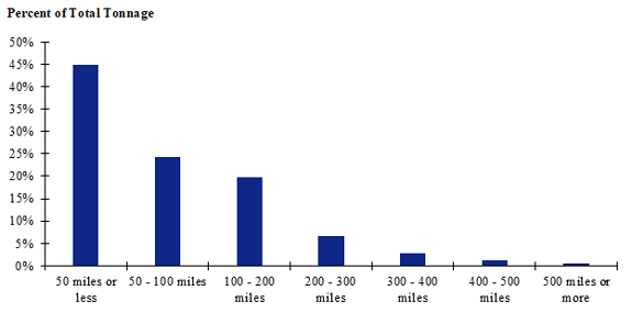 A chart of shipment distances for logs for the Pacific Northwest. Shipments of 50 miles or less make up the largest share while shipments of 500 miles or more make up the smallest share.