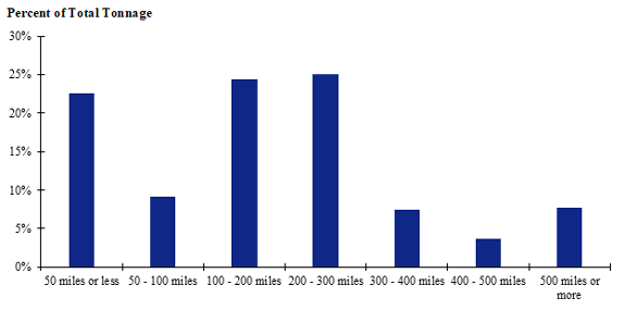 A chart of shipment distances for logs for California. Shipments between 200-300 miles make up the largest share while shipments between 400-500 miles make up the smallest share.