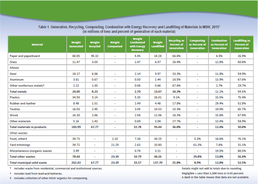 A chart from Advancing Sustainable Materials Management Fact Sheet. It provides a breakdown of municipal solid waste data by material (e.g., glass, steel, wood, etc.) and then breaks that down by percentage recycled, percentage composted, etc.