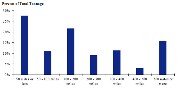 A chart of shipment distances for fish in the Coastal Southeast. Shipments of 50 miles or less make up the largest share while shipments between 400 to 500 miles make up the smallest share.