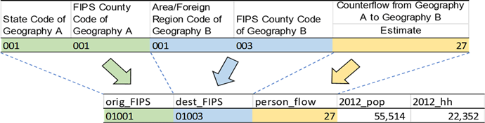 A chart that shows how the U.S. Census Bureau records the person-flow from county to county in the survey. Person flows must be converted to household flows using the estimated ratios on the number of persons per household at the county level.