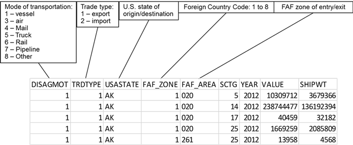 An example of the data elements contained within the Census-provided U.S.A. Trade Online special table.