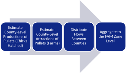 A framework for estimating farm-based shipments of pullets from the hatchery to farm.