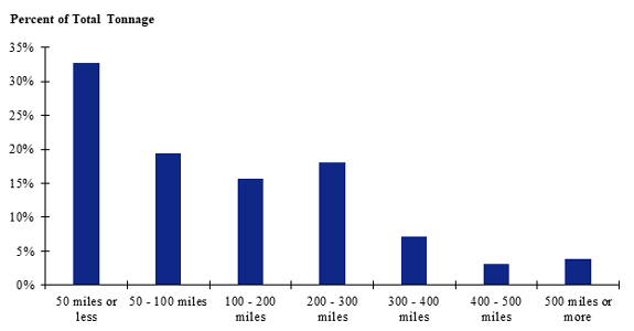 A graph showing the distribution of tonnage of broilers shipped for different shipment distances.