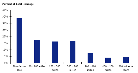 A graph showing the distribution of tonnage of broilers shipped for different shipment distances for all the US. Shipments of 50 miles or less make up the largest share while shipments over 500 miles make up the smallest share.
