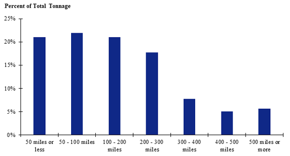 A graph showing the distribution of tonnage of pullets shipped for different shipment distances in the Southeast. Shipments of 100-200 miles make up the largest share while shipments over 500 miles make up the smallest share.