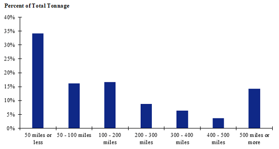 A graph showing the distribution of tonnage of logs shipped for different shipment distances.