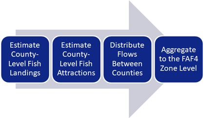 A framework for estimating shipments of fish. Thelevels are: estimating county-level productions, estimating county-level attractions, distributing flows between counties, and finally aggregating this to FAF4 zone levels.