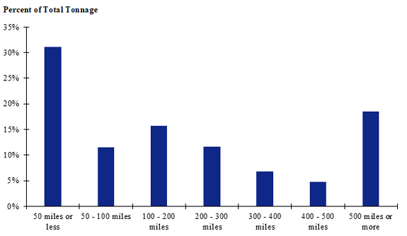 A graph showing the distribution of tonnage of fish shipped for different shipment distances through out the US. Shipments of 50 miles or less make up the largest share while shipments between 400 and 500 miles make up the smallest share.