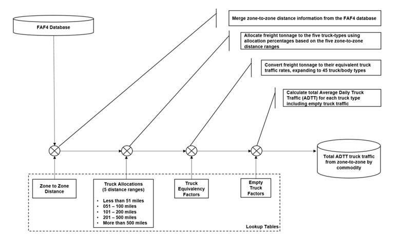 Figure 66 is a flowchart showing the Freight Analysis Framework Version 4 (FAF4) truck conversion flow which involves.