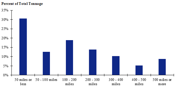 A bar chart depicting the distribution of shipment distances for farm-based shipments of corn for the Southwest. Shipments of 50 miles or less make up the largest share while shipments between 400 - 500 miles make up the smallest share.
