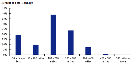 A chart depicting the shipment distances for farm-based shipments of corn for the Northeast. Shipments of 100-200 miles make up the largest share while shipments of 500 miles or more make up the smallest share.