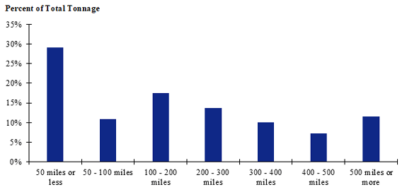 A chart depicting the distribution of shipment distances for farm-based shipments of corn for the Heartland zone. Shipments of 50 miles or less make up the largest share while shipments between 400 and 500 miles make up the smallest share.