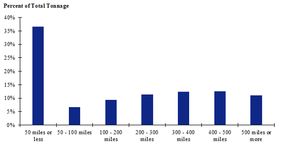 A chart of shipment distances for farm-based shipments of corn for the Mountain zone. Shipments of 50 miles or less make up the largest share while shipments of 50 - 100 miles make up the smallest share.