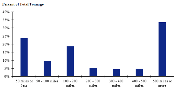 A chart of shipment distances for farm-based shipments of corn for the West zone. Shipments of 500 miles or more make up the largest share while shipments between 300 - 500 miles make up the smallest shares.