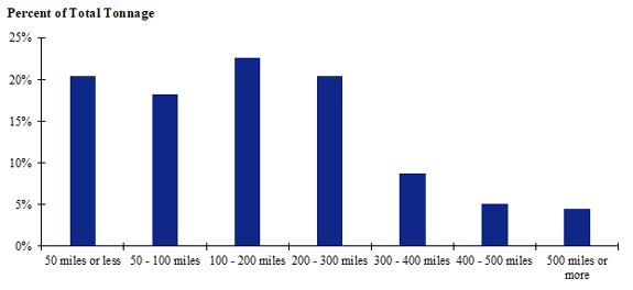 A chart of shipment distances for hatchery-to-farm farm-based shipments of broilers for the Southeast. Shipments of 100 to 200 miles make up the largest share while shipments of 500 miles plus make up the smallest share.