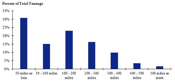 A chart of shipment distances for hatchery-to-farm farm-based shipments of broilers for the South-Central zone. Shipments of 50 miles or less make up the largest share while shipments of 500 miles or more make up the smallest share.