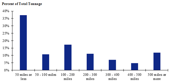 A chart of shipment distances for hatchery-to-farm farm-based shipments of broilers for the Northeast. Shipments of 50 miles or less make up the largest share while shipments between 400 and 500 miles make up the smallest share.