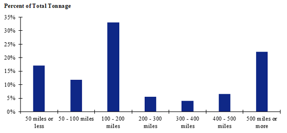 A chart of shipment distances for hatchery-to-farm farm-based shipments of broilers for North Central. Shipments of 100 to 200 miles make up the largest share while shipments between 300 and 400 miles make up the smallest share.