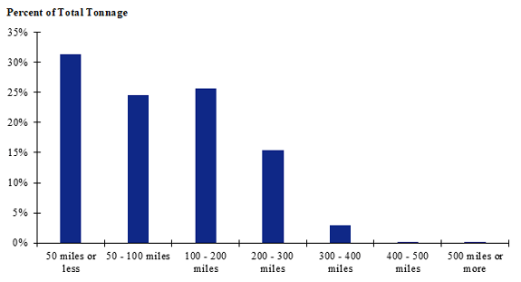 A chart of shipment distances for hatchery-to-farm farm-based shipments of broilers for the Pacific Northwest. Shipments of 50 miles or less make up the largest share while shipments of 400 miles or more make up the smallest share.